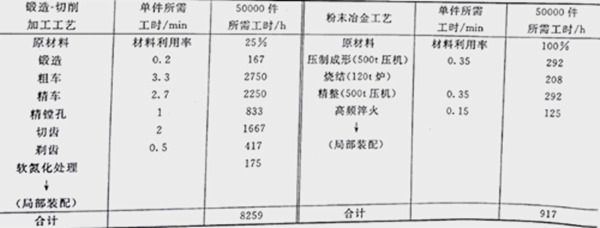 摩托車(chē)離合主動(dòng)齒輪利用粉末冶金工藝節約89%工時(shí)