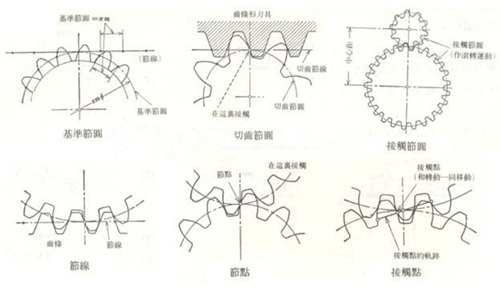  漸開(kāi)線(xiàn)齒形