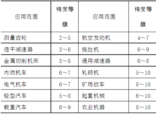 齒輪加工精度等級