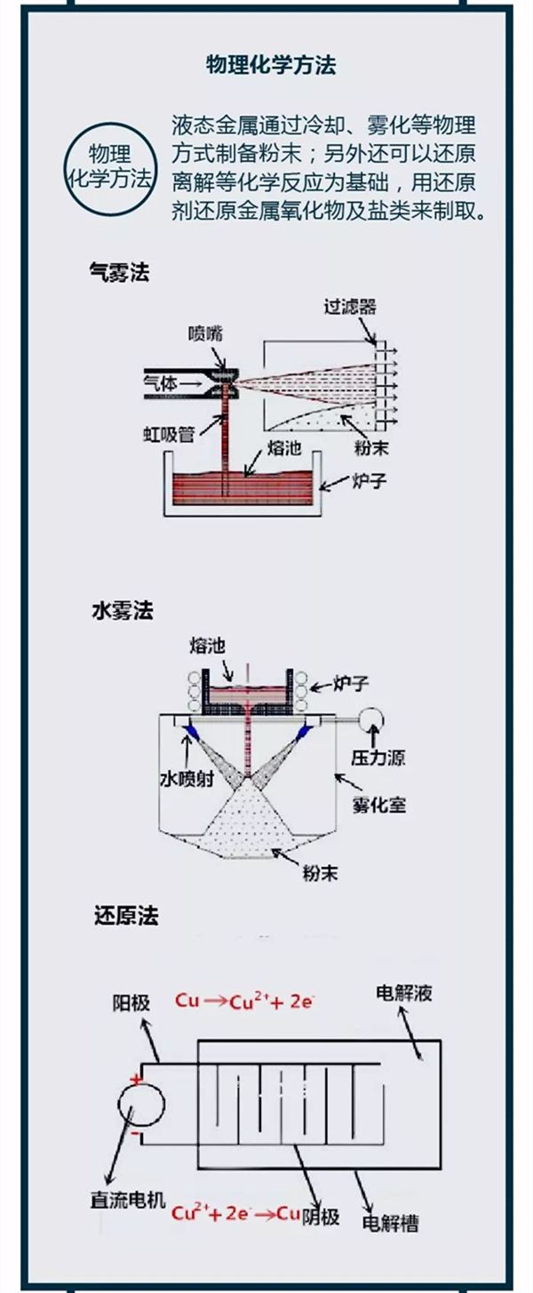 粉末冶金基本流程2