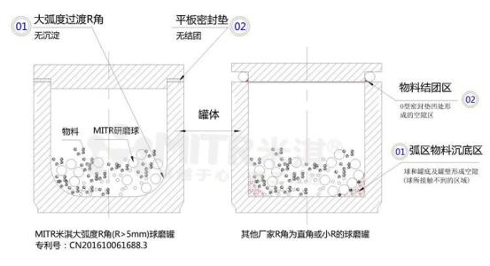 實(shí)驗測試真空型球磨對各種粉末的效應結果及分析結論