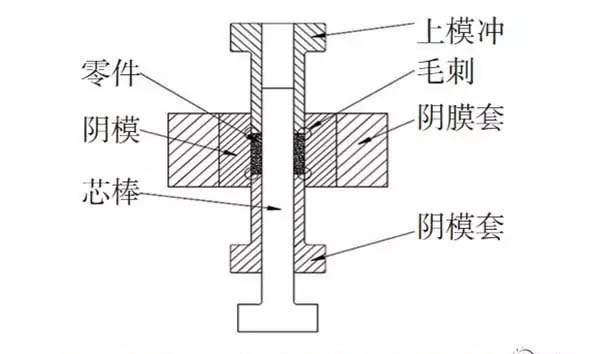 粉末冶金加工過(guò)程產(chǎn)生的毛刺原因